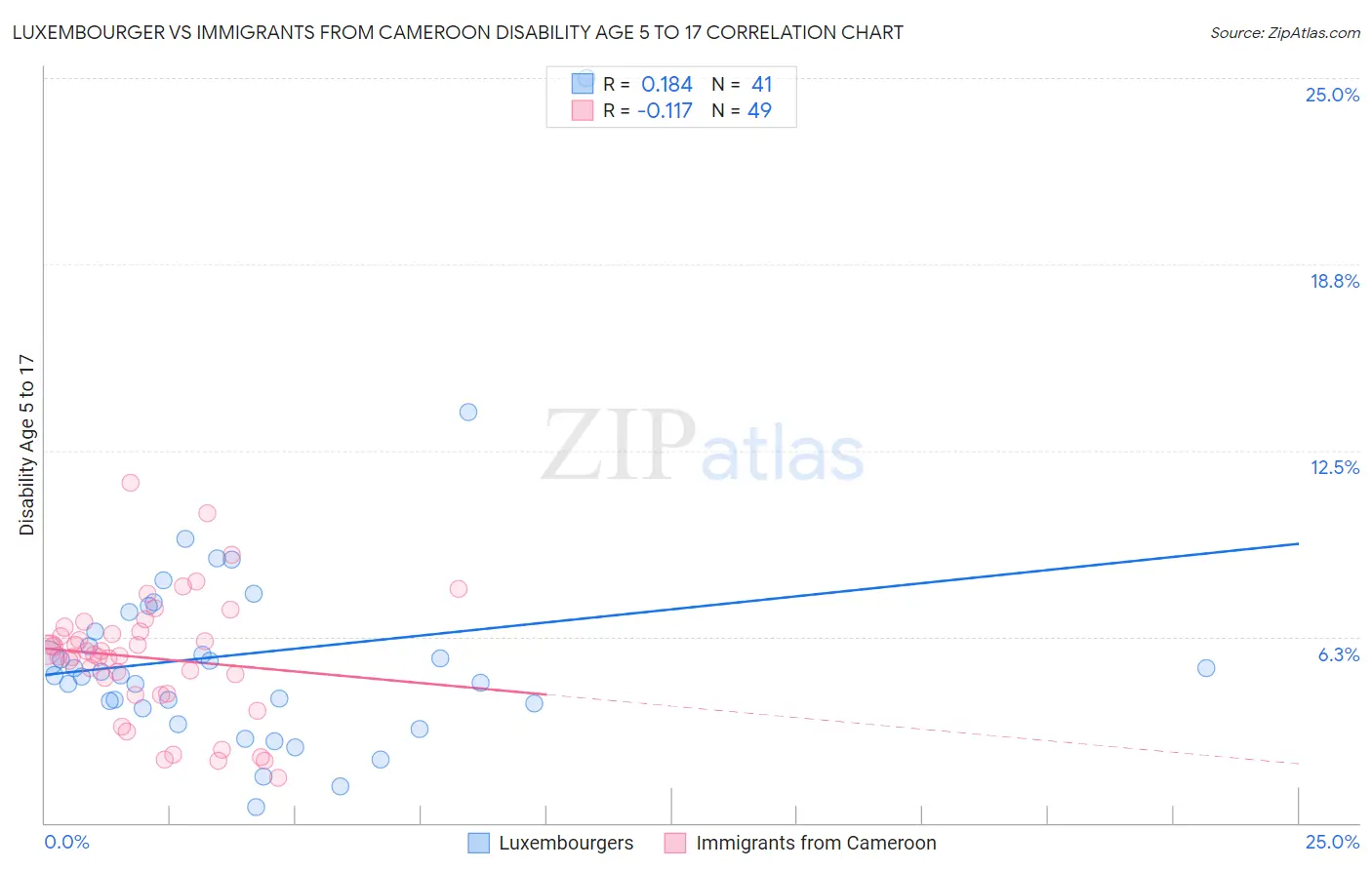 Luxembourger vs Immigrants from Cameroon Disability Age 5 to 17