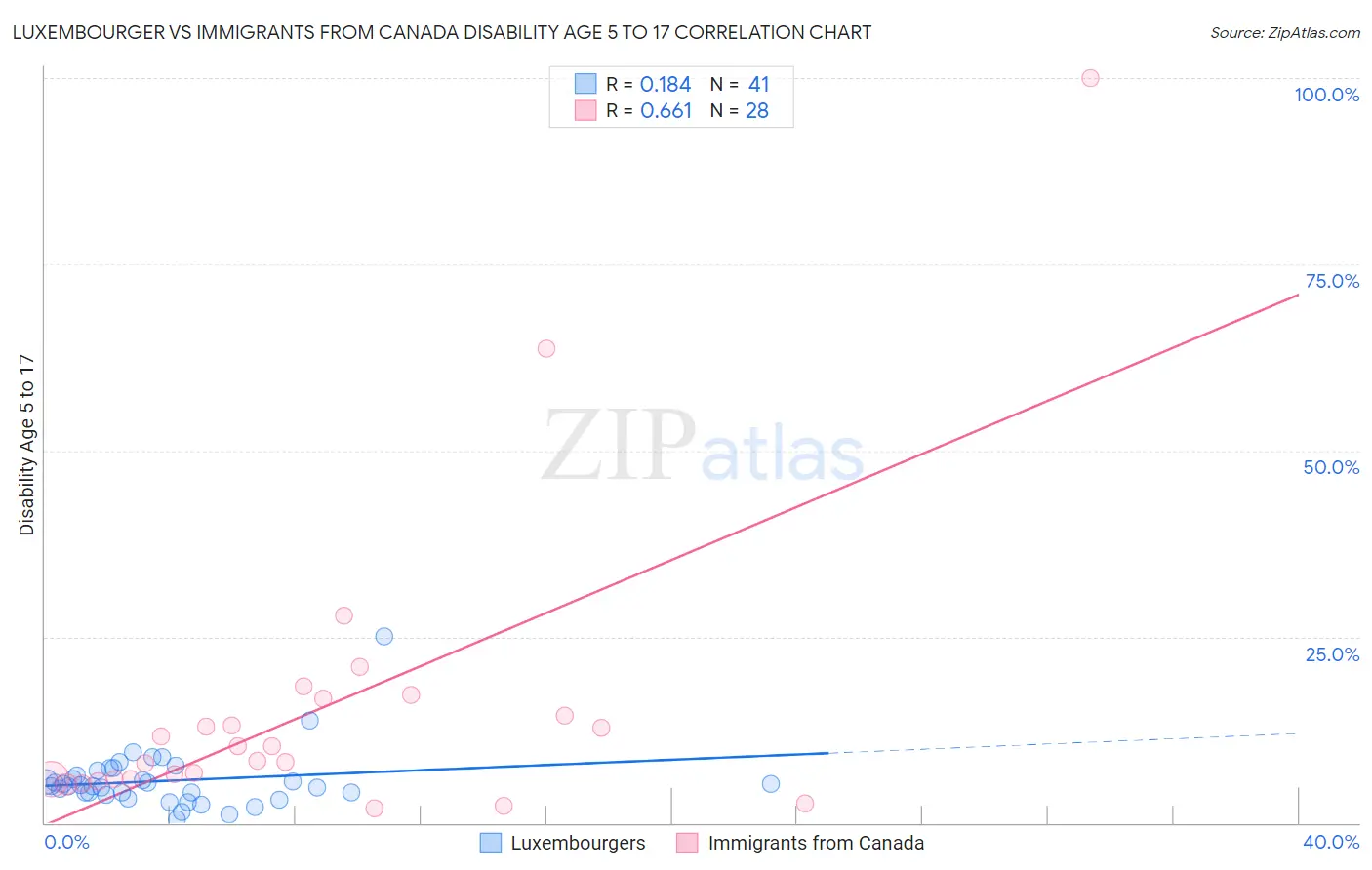 Luxembourger vs Immigrants from Canada Disability Age 5 to 17