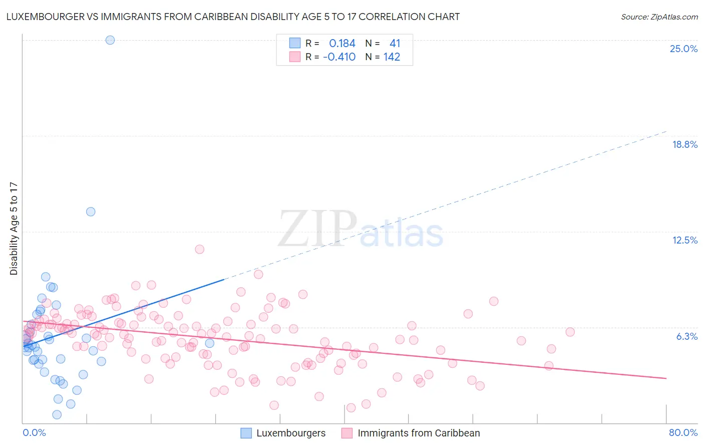 Luxembourger vs Immigrants from Caribbean Disability Age 5 to 17