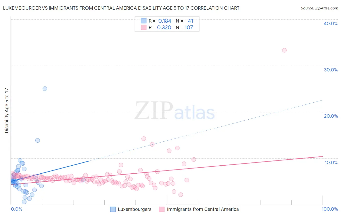 Luxembourger vs Immigrants from Central America Disability Age 5 to 17