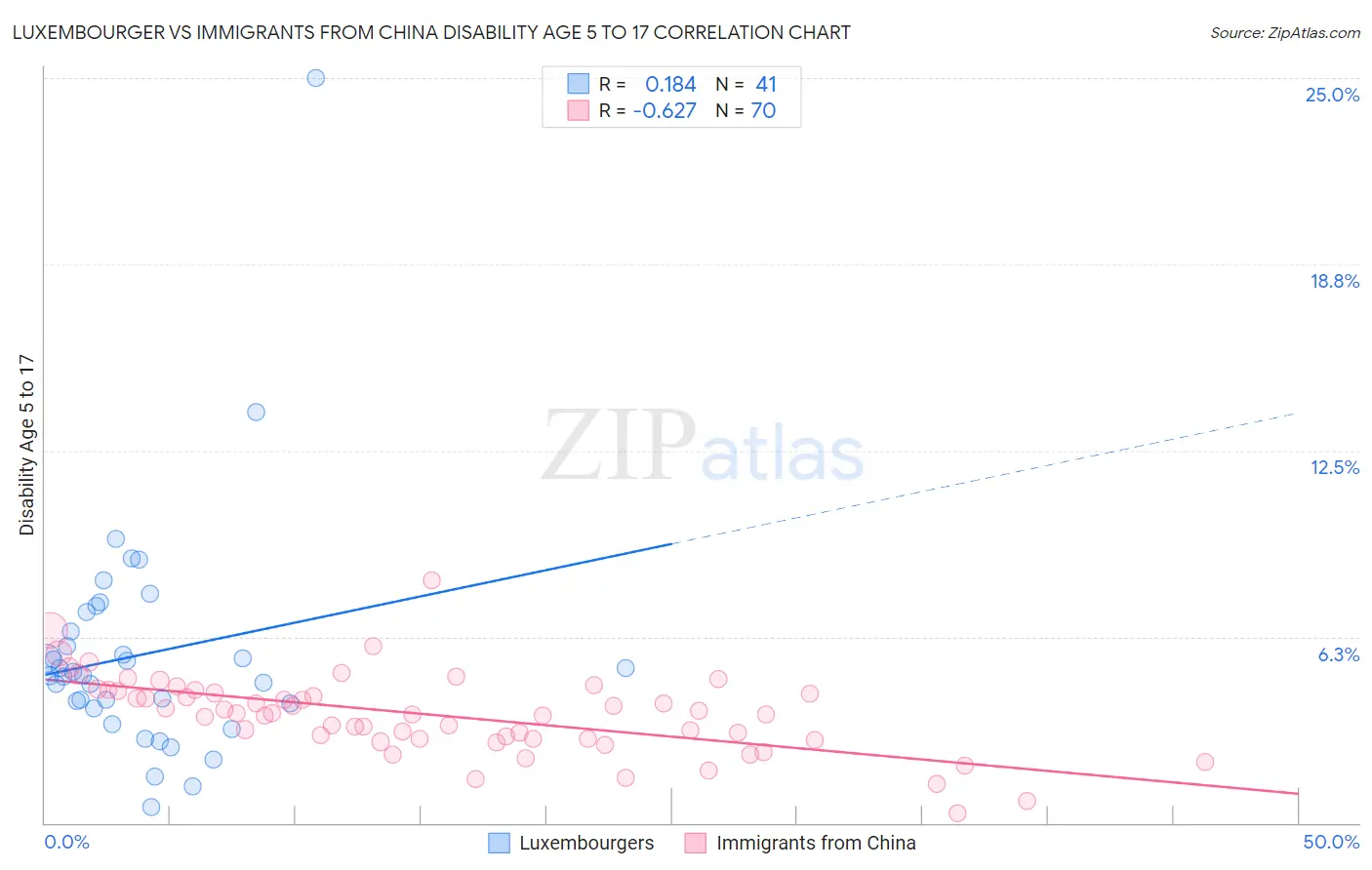 Luxembourger vs Immigrants from China Disability Age 5 to 17