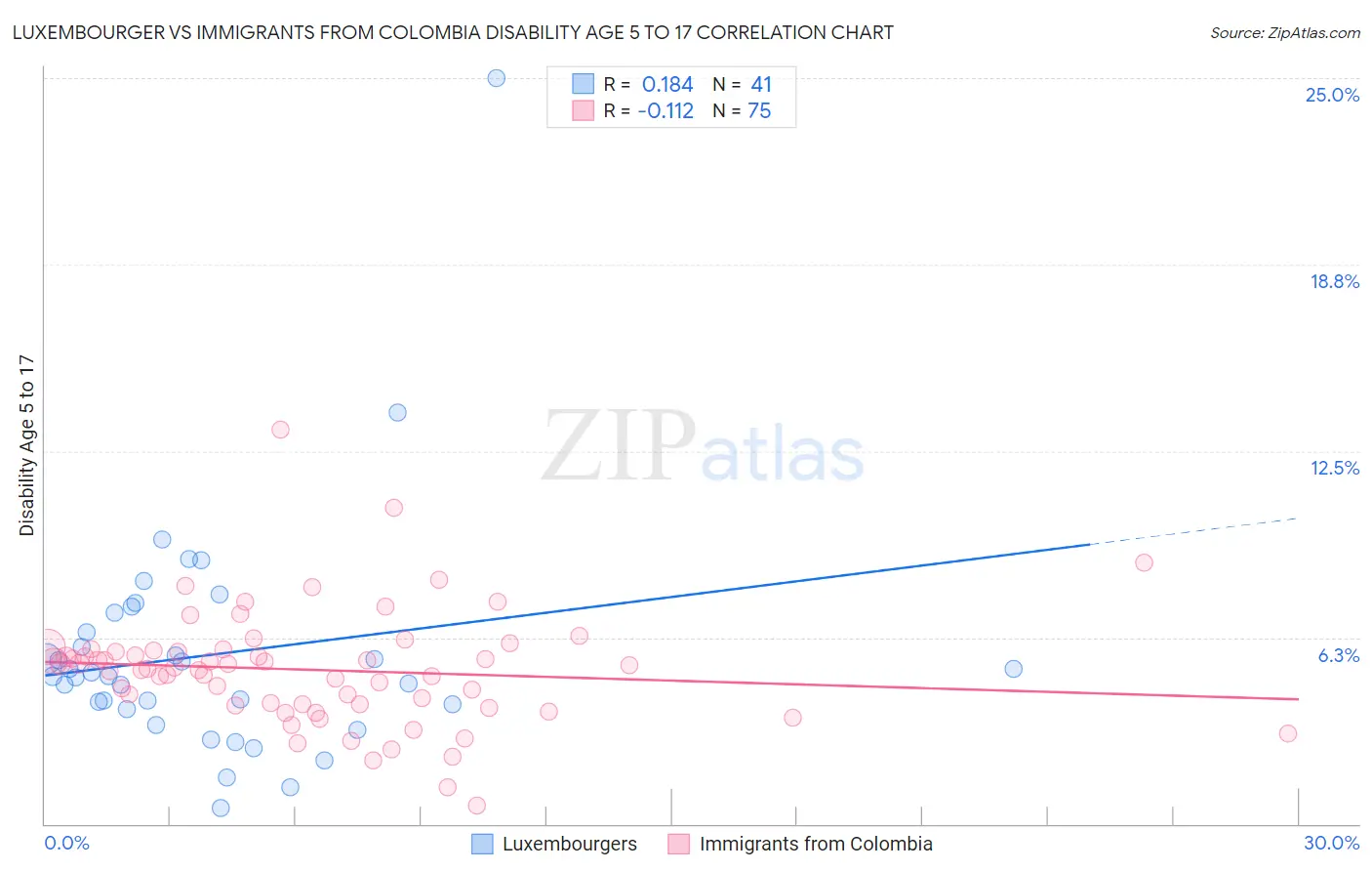 Luxembourger vs Immigrants from Colombia Disability Age 5 to 17