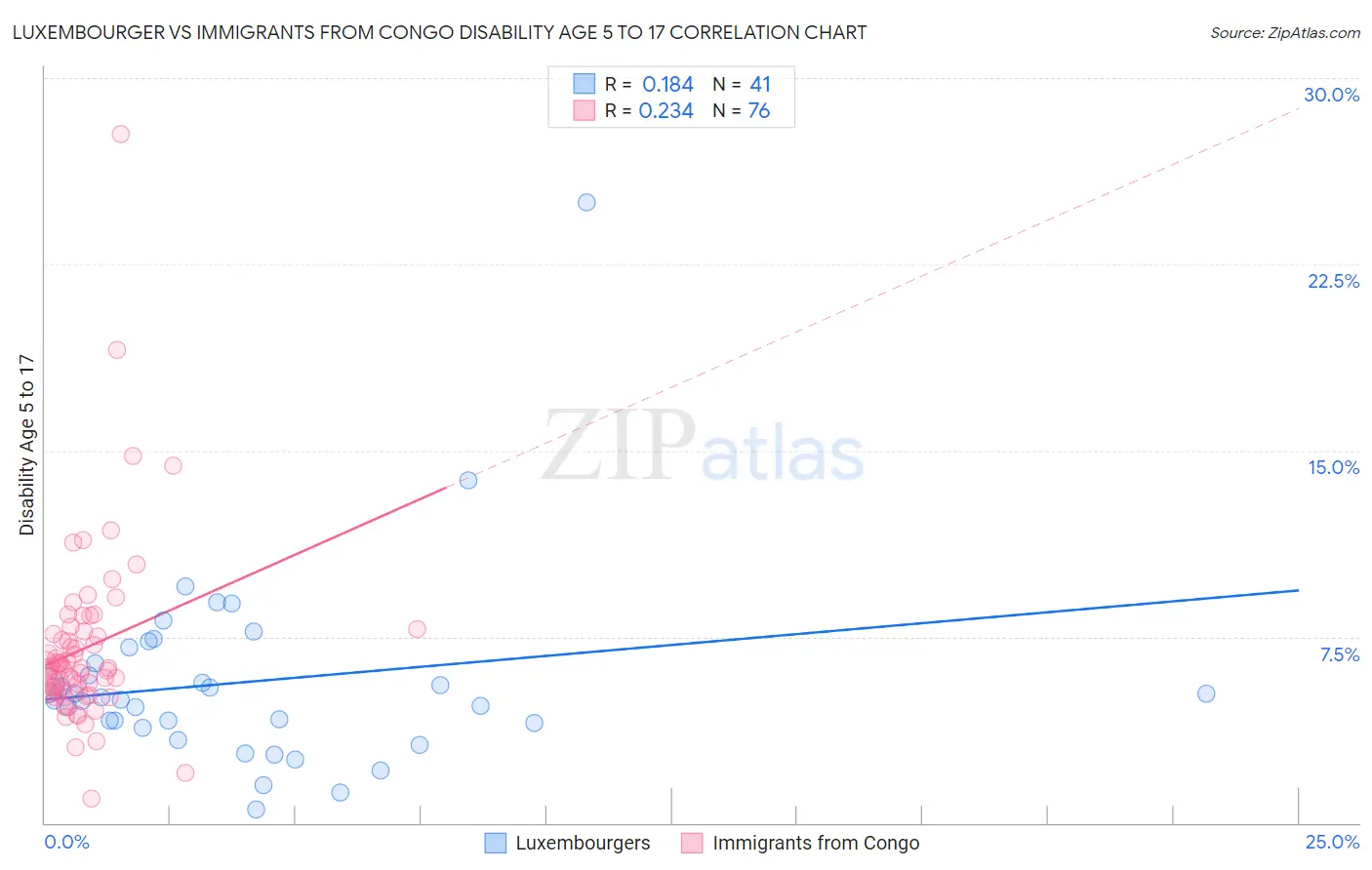 Luxembourger vs Immigrants from Congo Disability Age 5 to 17