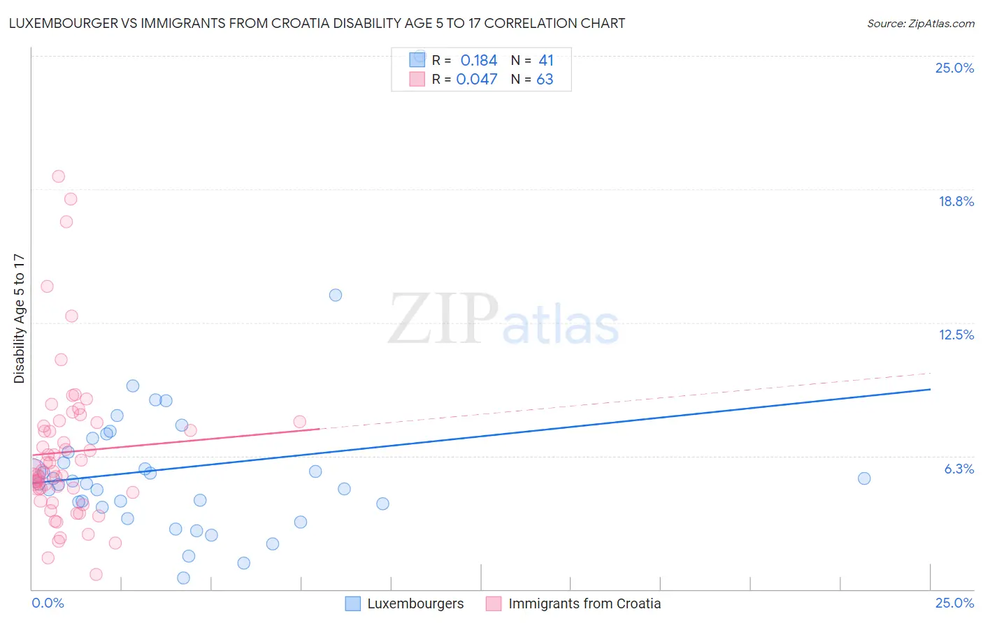 Luxembourger vs Immigrants from Croatia Disability Age 5 to 17