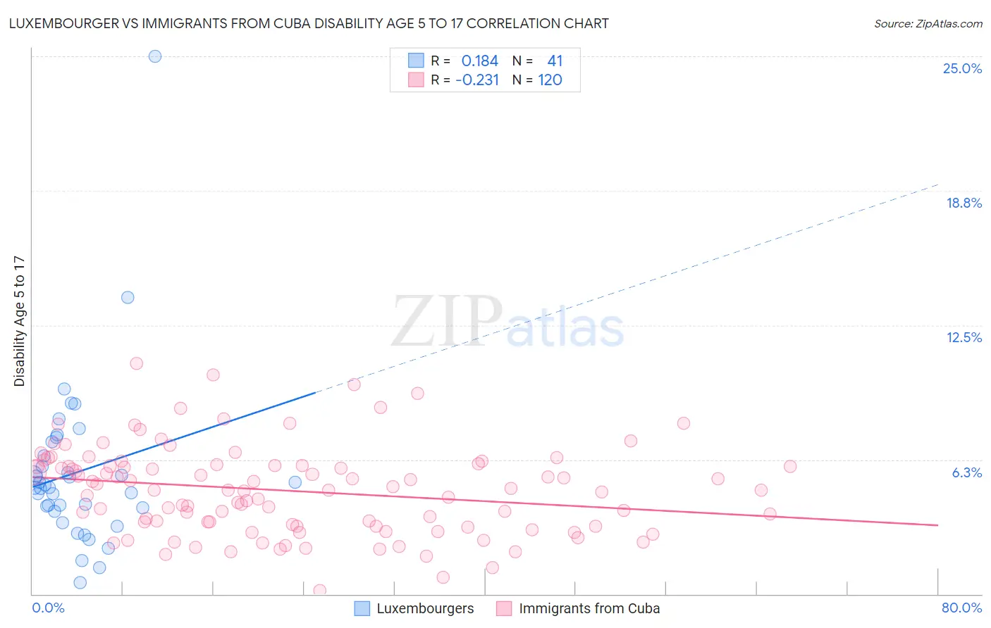 Luxembourger vs Immigrants from Cuba Disability Age 5 to 17
