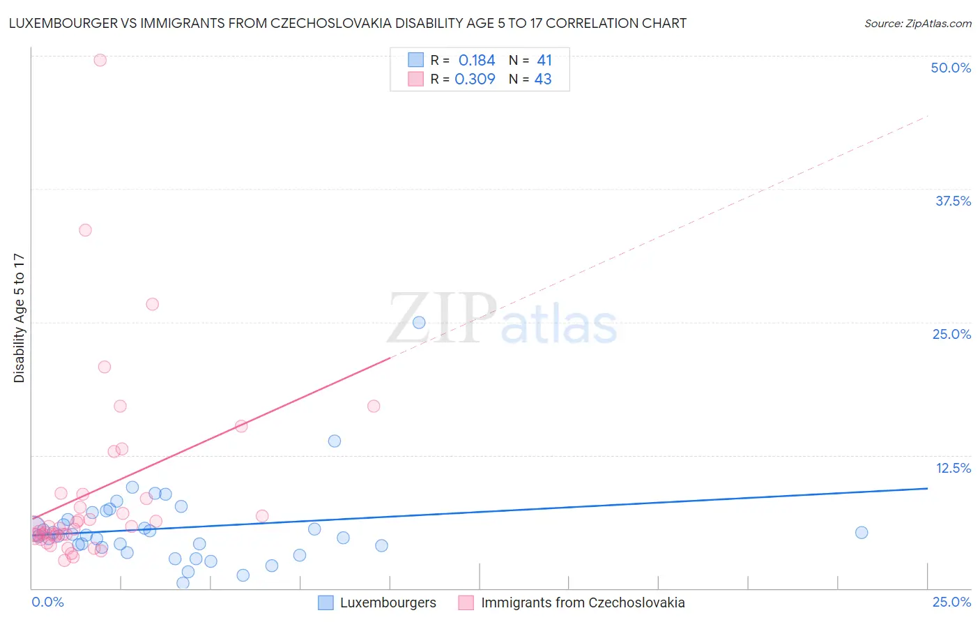 Luxembourger vs Immigrants from Czechoslovakia Disability Age 5 to 17