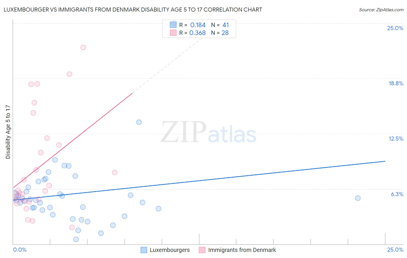 Luxembourger vs Immigrants from Denmark Disability Age 5 to 17