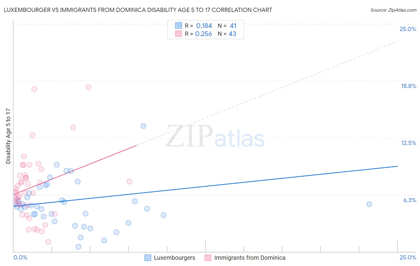 Luxembourger vs Immigrants from Dominica Disability Age 5 to 17