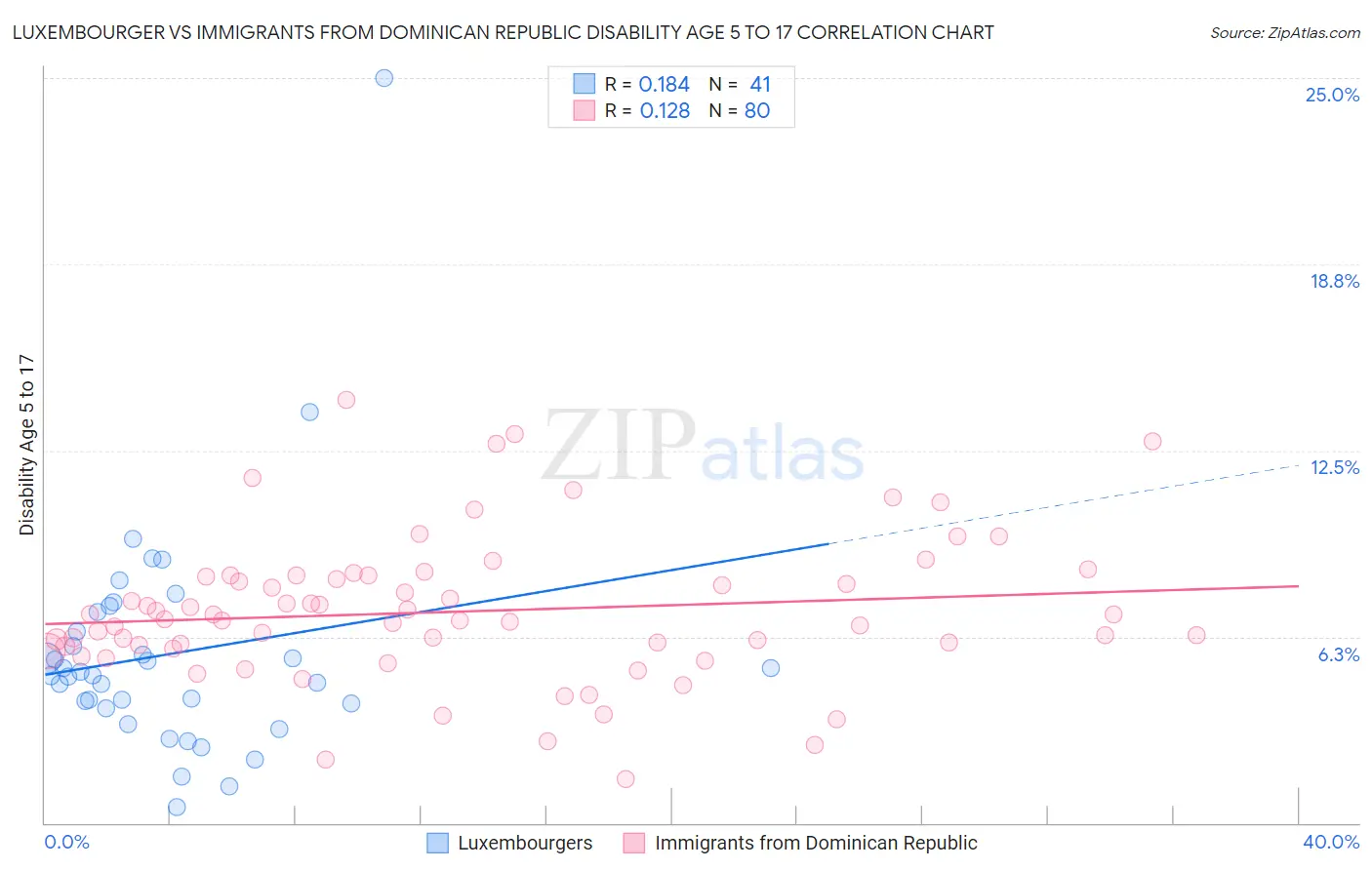 Luxembourger vs Immigrants from Dominican Republic Disability Age 5 to 17