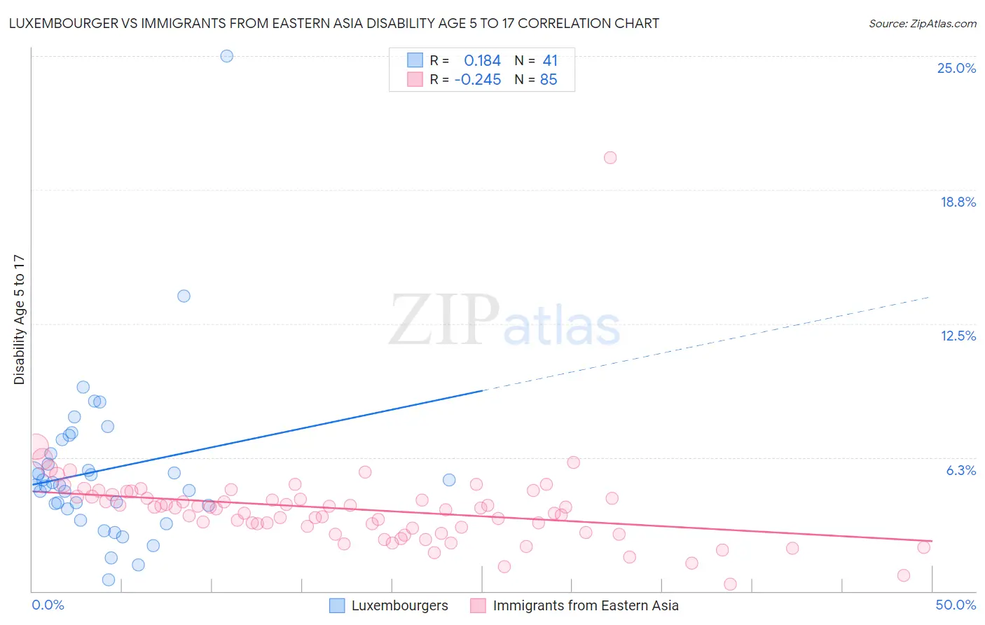 Luxembourger vs Immigrants from Eastern Asia Disability Age 5 to 17