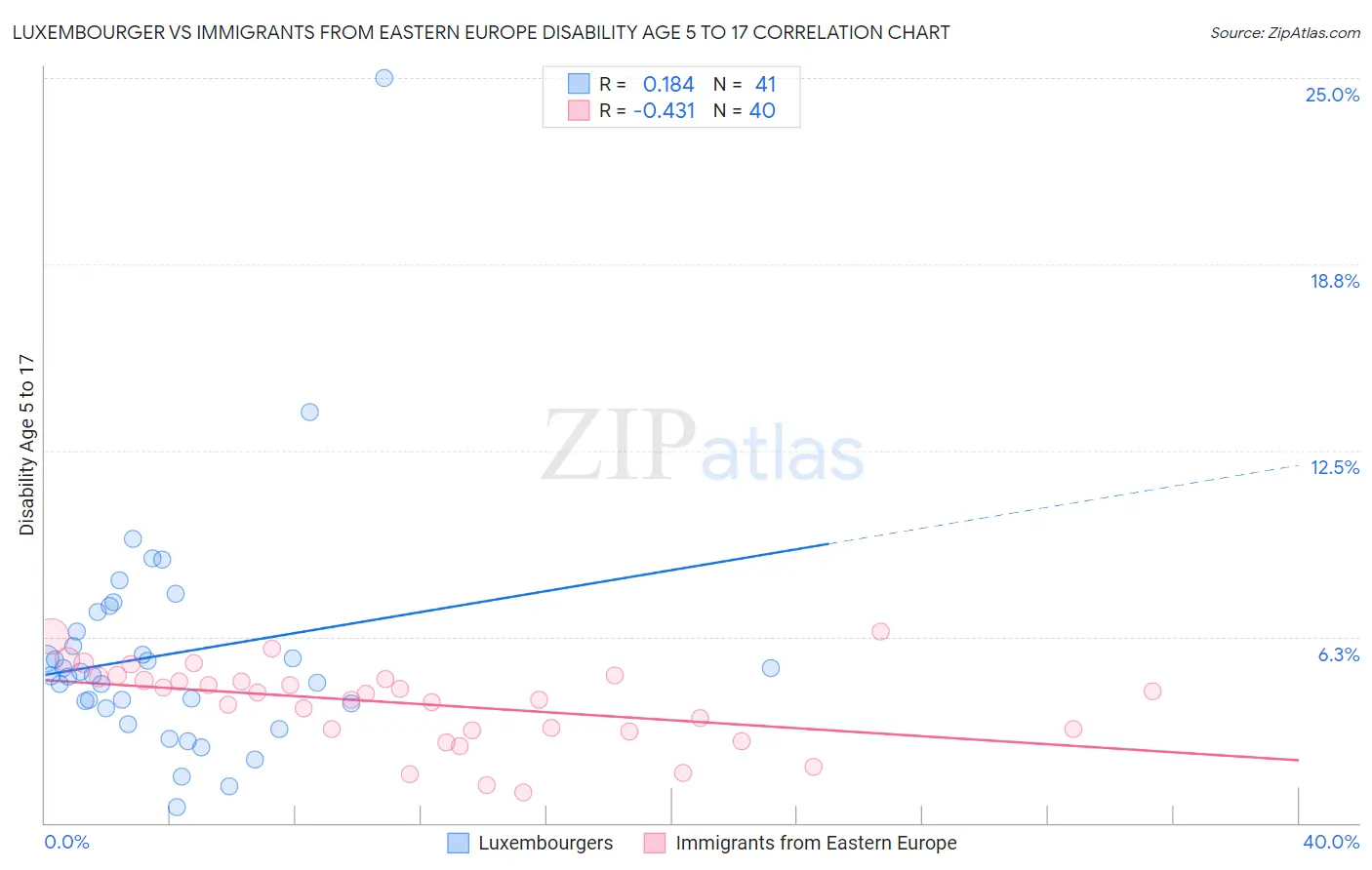 Luxembourger vs Immigrants from Eastern Europe Disability Age 5 to 17