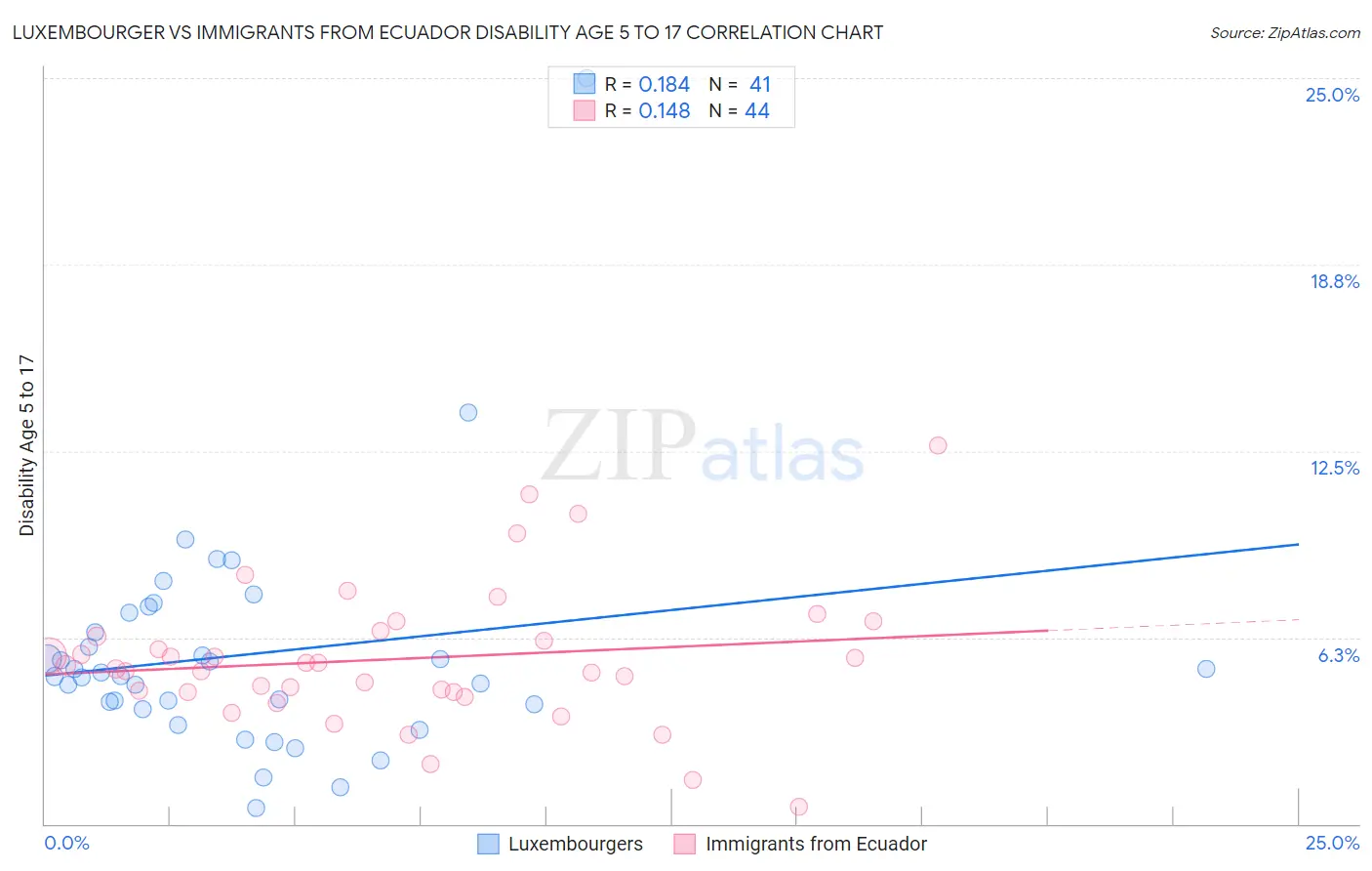 Luxembourger vs Immigrants from Ecuador Disability Age 5 to 17