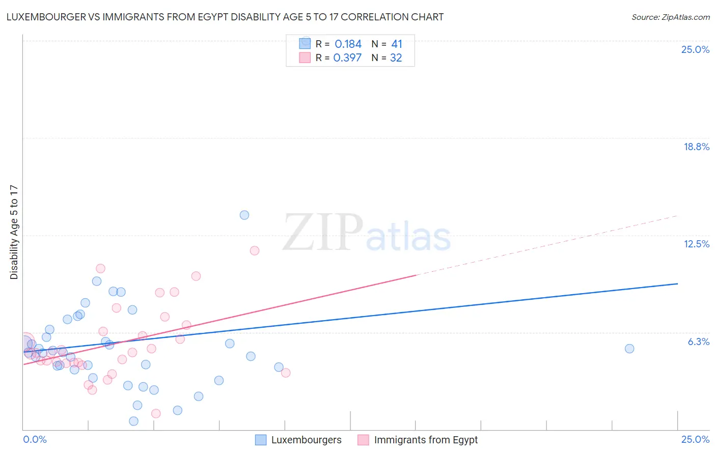 Luxembourger vs Immigrants from Egypt Disability Age 5 to 17