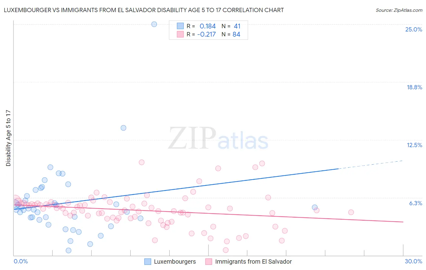 Luxembourger vs Immigrants from El Salvador Disability Age 5 to 17