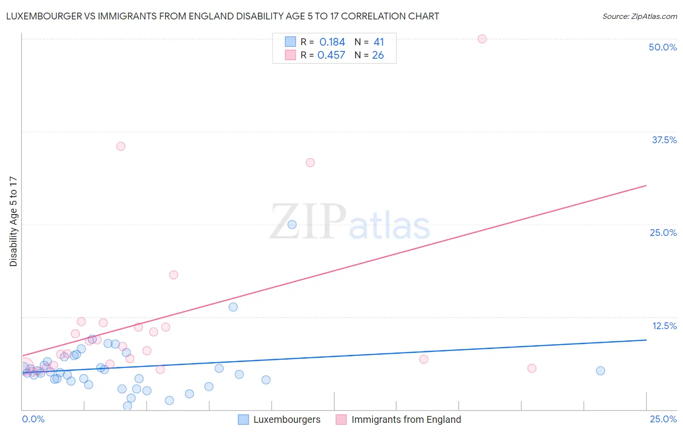Luxembourger vs Immigrants from England Disability Age 5 to 17