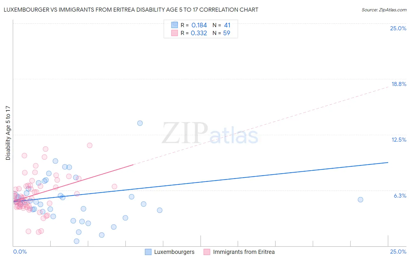 Luxembourger vs Immigrants from Eritrea Disability Age 5 to 17