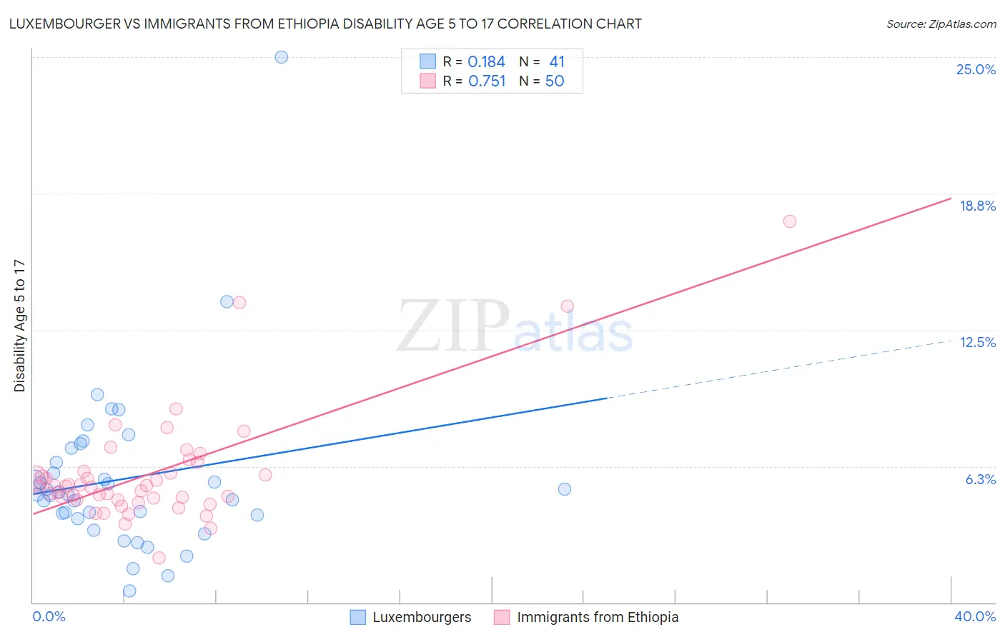 Luxembourger vs Immigrants from Ethiopia Disability Age 5 to 17