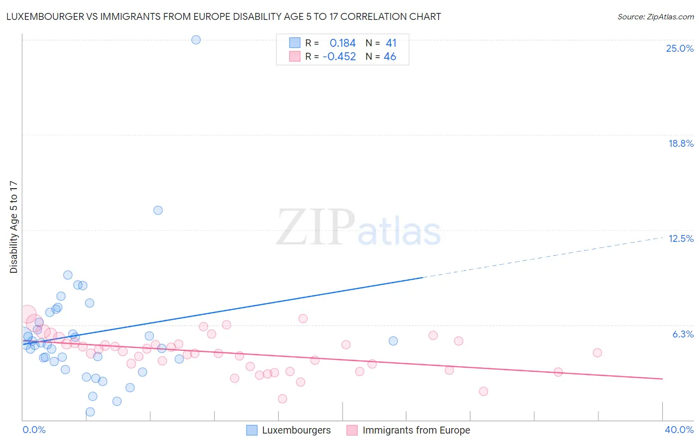 Luxembourger vs Immigrants from Europe Disability Age 5 to 17