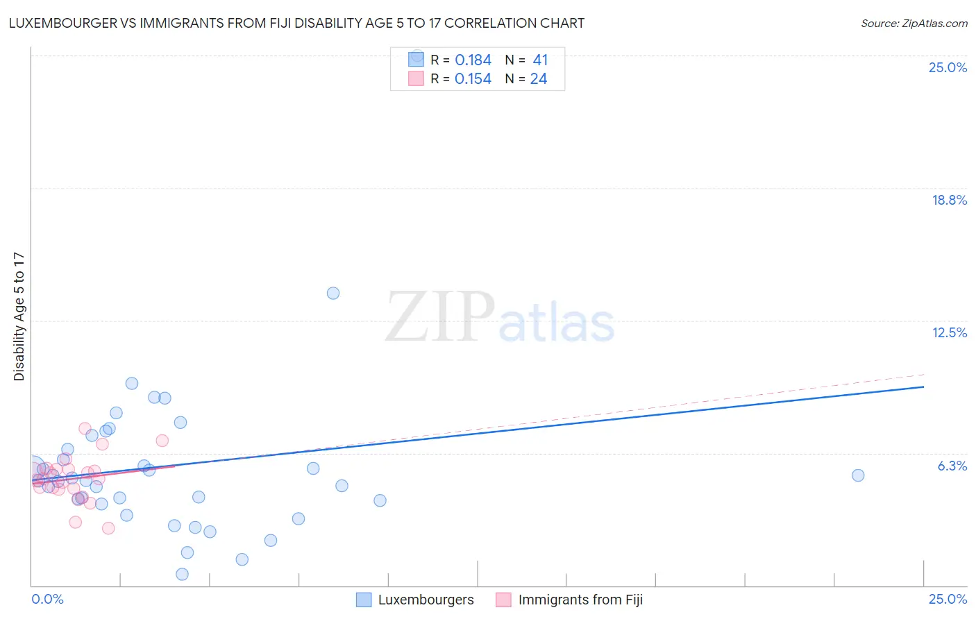 Luxembourger vs Immigrants from Fiji Disability Age 5 to 17