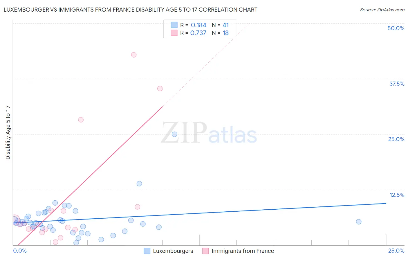 Luxembourger vs Immigrants from France Disability Age 5 to 17