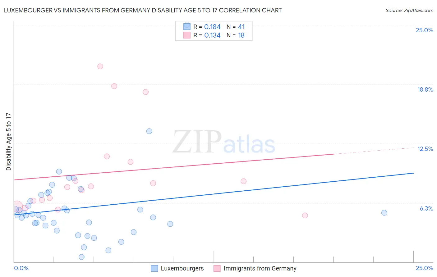 Luxembourger vs Immigrants from Germany Disability Age 5 to 17
