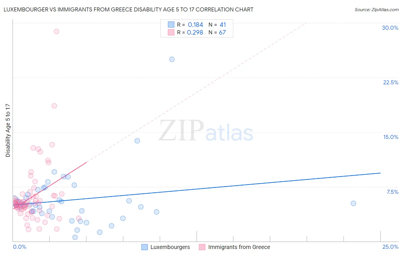 Luxembourger vs Immigrants from Greece Disability Age 5 to 17