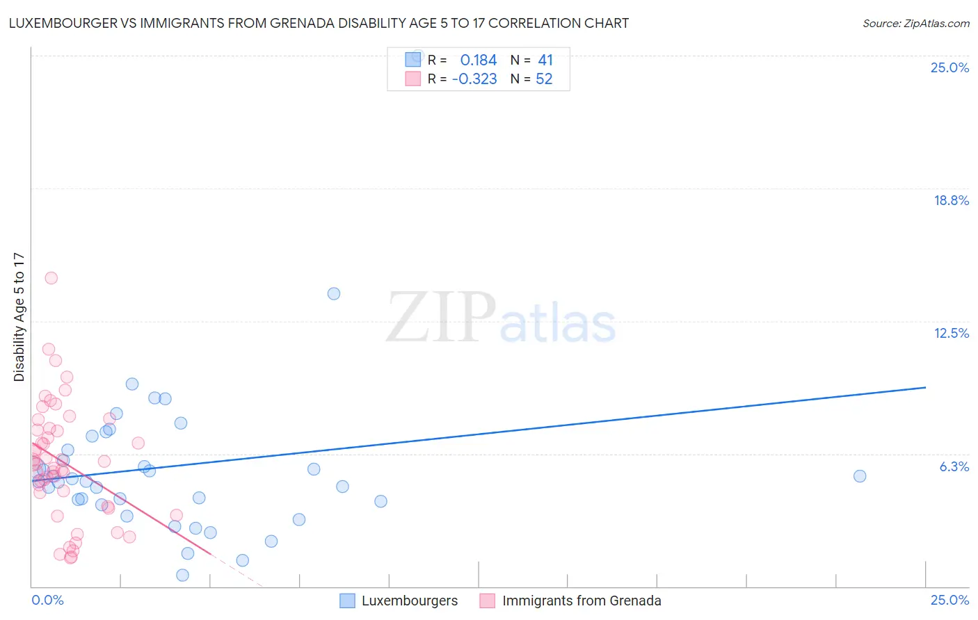 Luxembourger vs Immigrants from Grenada Disability Age 5 to 17