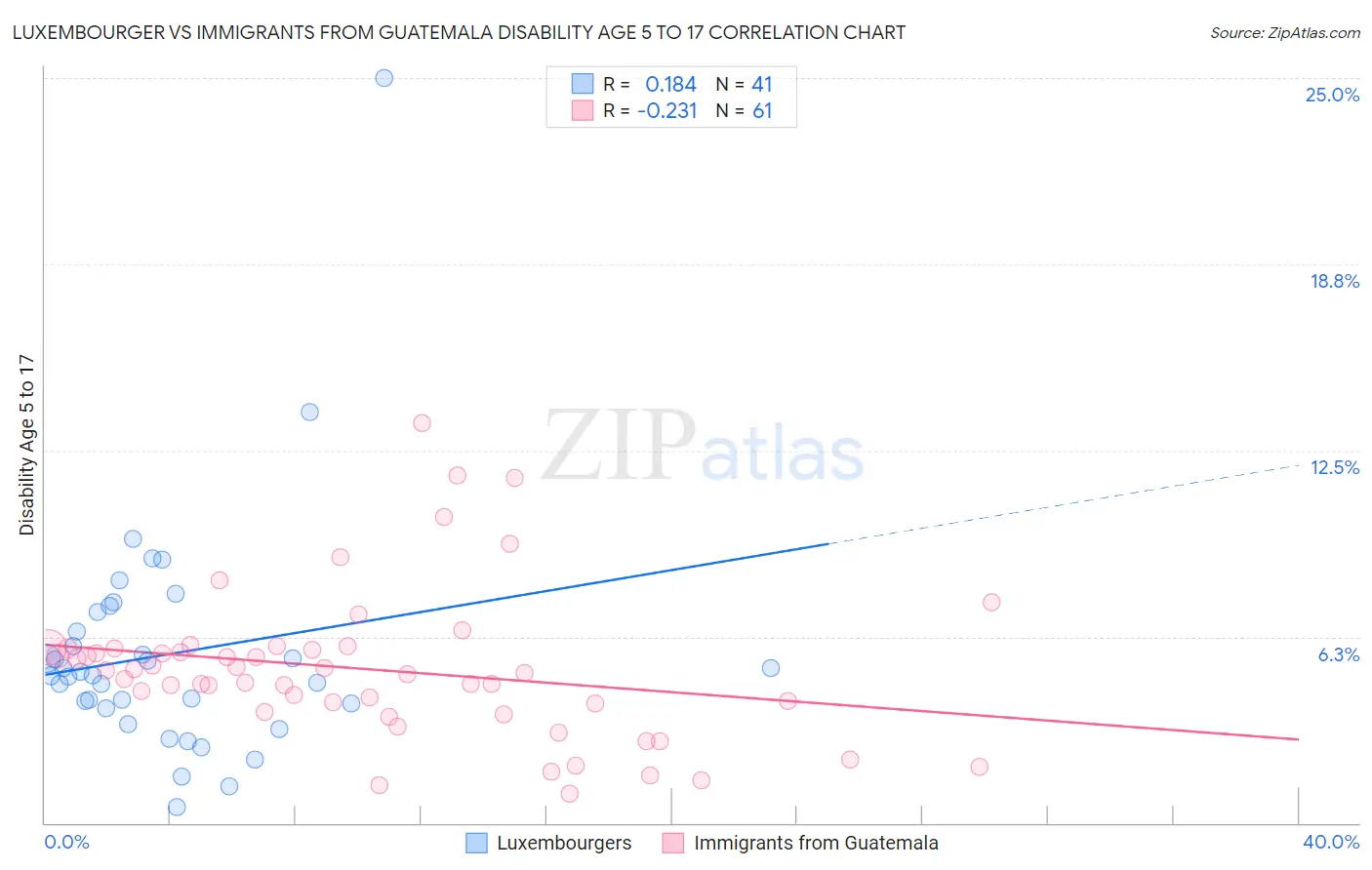 Luxembourger vs Immigrants from Guatemala Disability Age 5 to 17