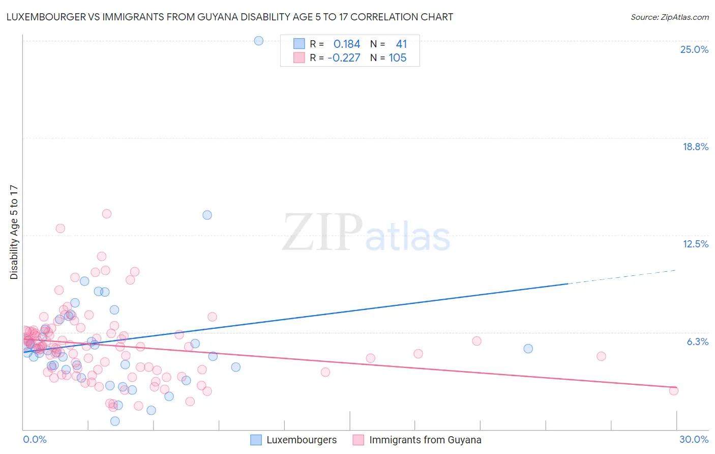 Luxembourger vs Immigrants from Guyana Disability Age 5 to 17