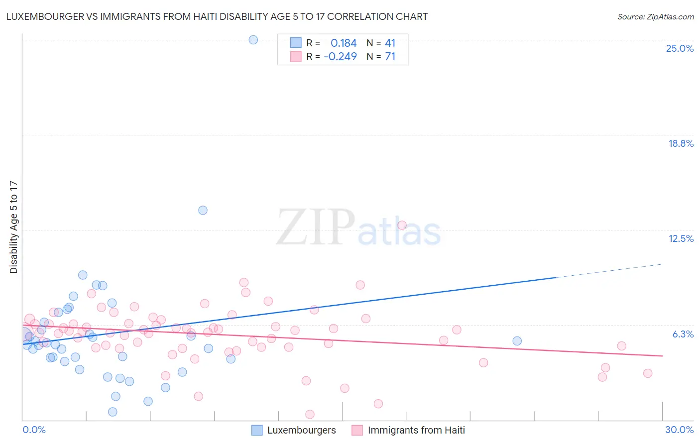 Luxembourger vs Immigrants from Haiti Disability Age 5 to 17