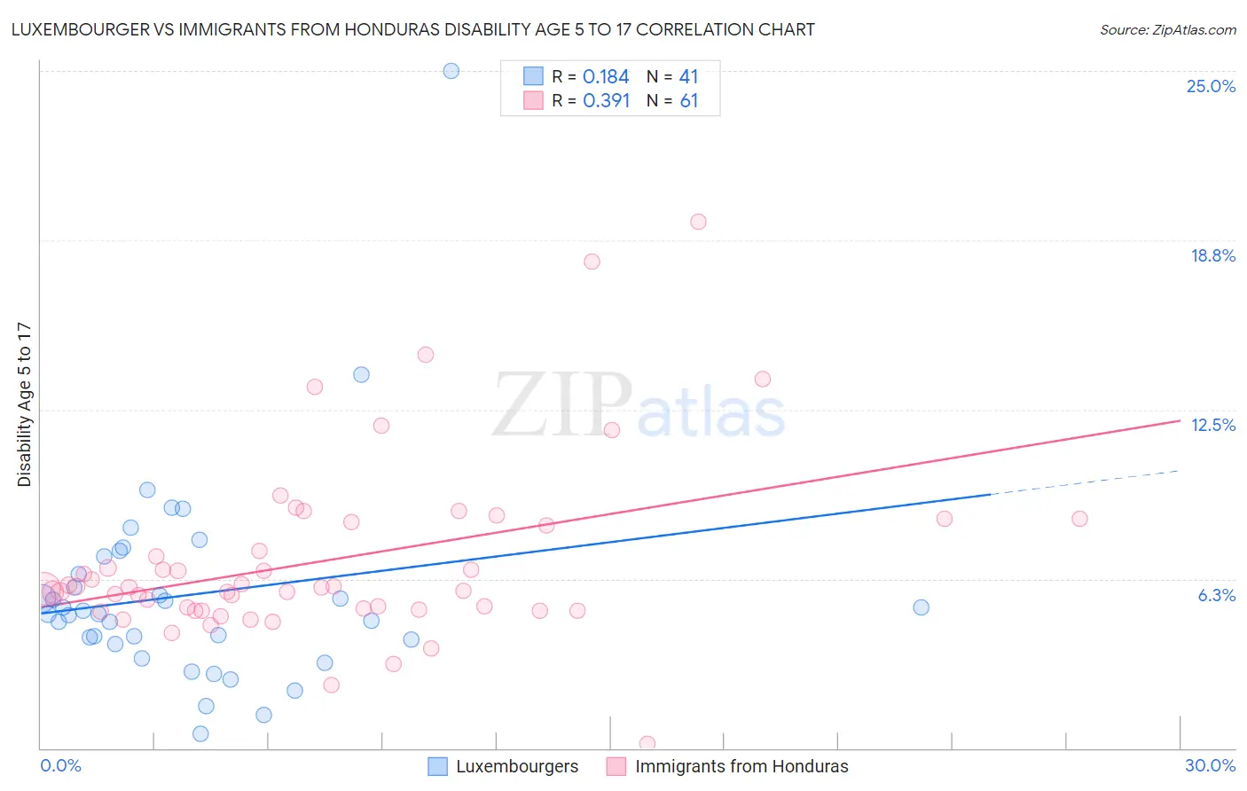 Luxembourger vs Immigrants from Honduras Disability Age 5 to 17