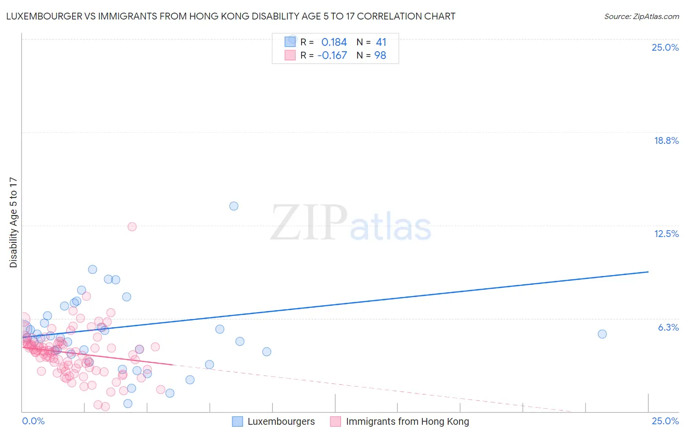 Luxembourger vs Immigrants from Hong Kong Disability Age 5 to 17