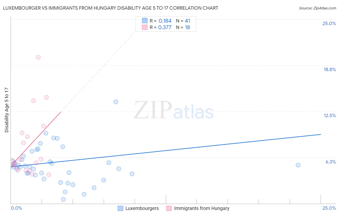 Luxembourger vs Immigrants from Hungary Disability Age 5 to 17