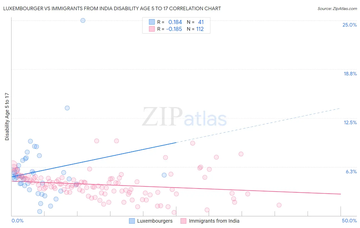 Luxembourger vs Immigrants from India Disability Age 5 to 17