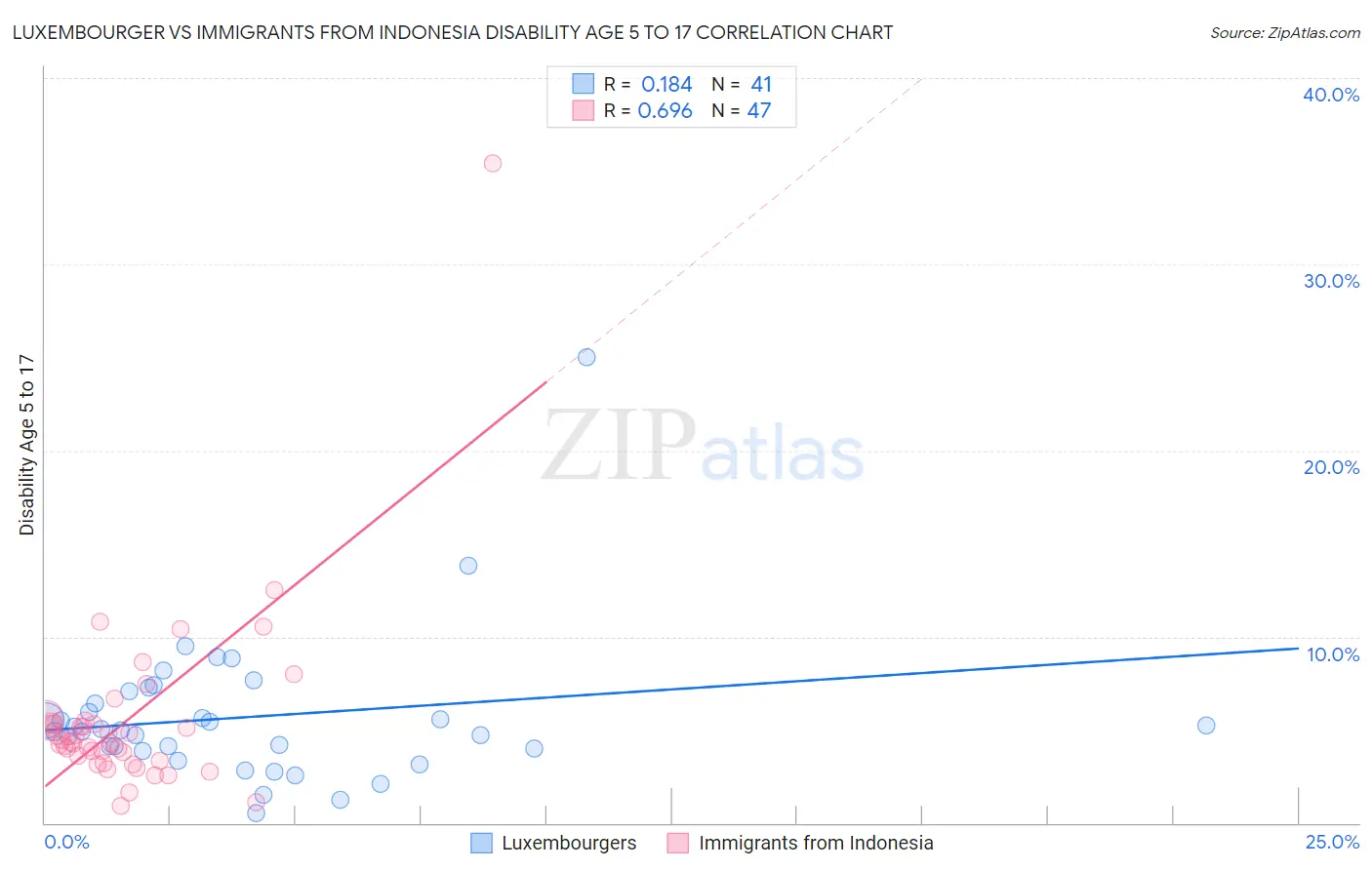Luxembourger vs Immigrants from Indonesia Disability Age 5 to 17