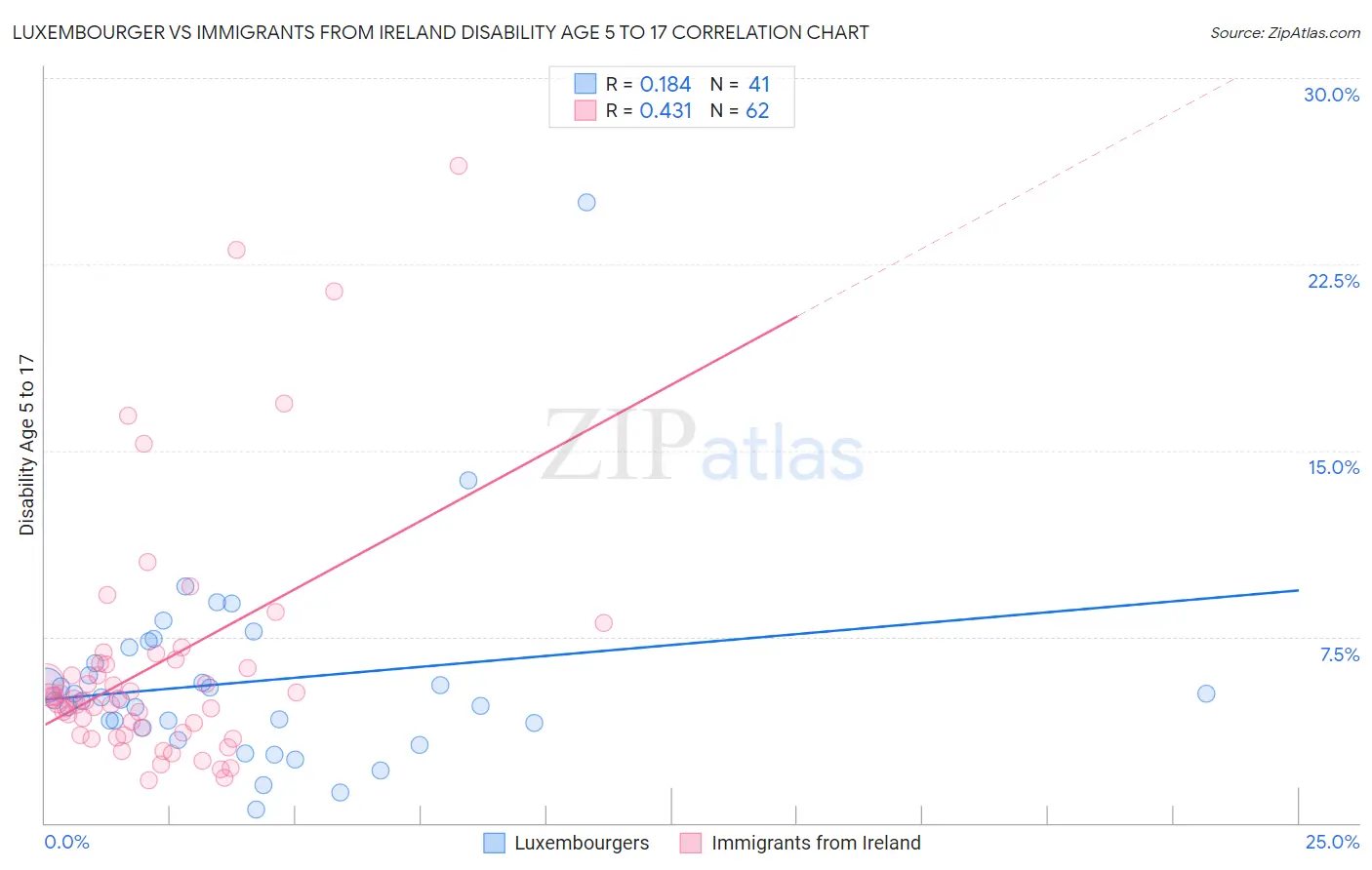 Luxembourger vs Immigrants from Ireland Disability Age 5 to 17