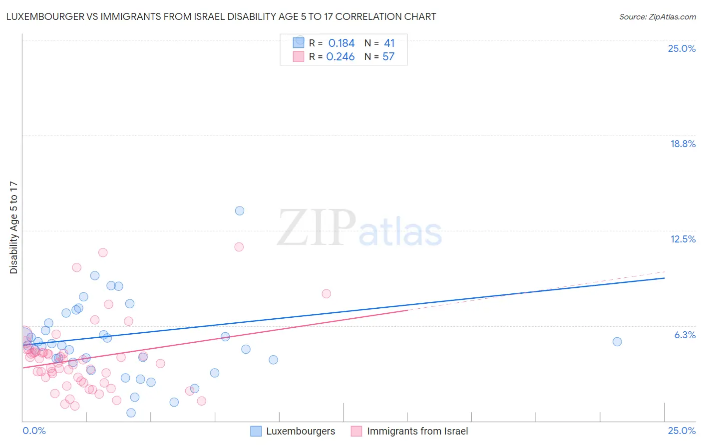 Luxembourger vs Immigrants from Israel Disability Age 5 to 17