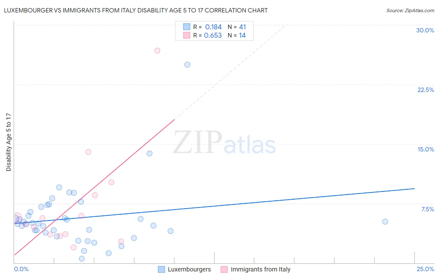 Luxembourger vs Immigrants from Italy Disability Age 5 to 17