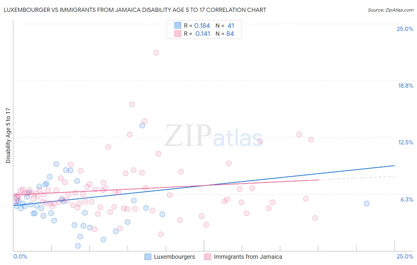 Luxembourger vs Immigrants from Jamaica Disability Age 5 to 17