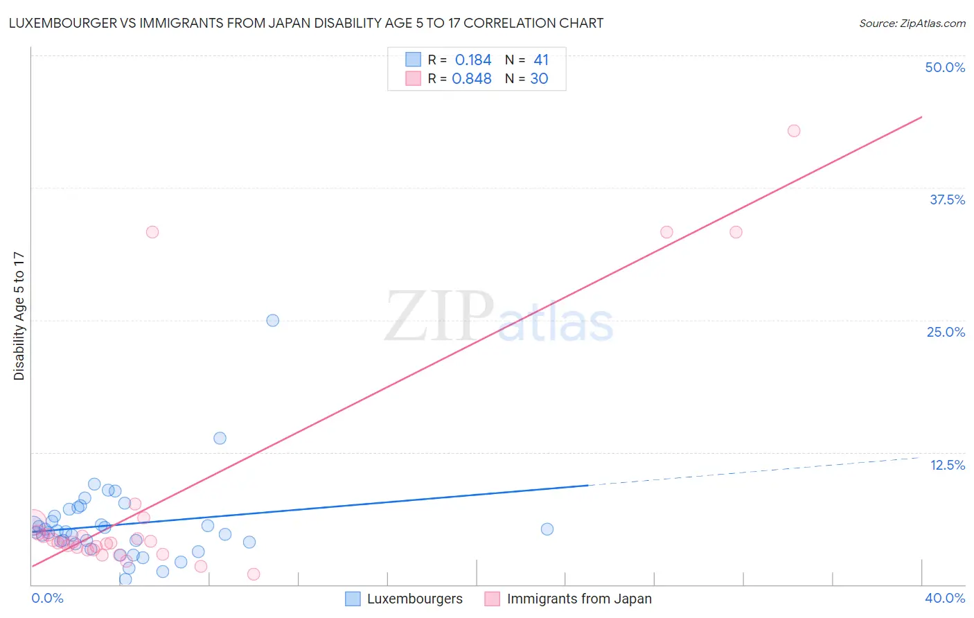 Luxembourger vs Immigrants from Japan Disability Age 5 to 17