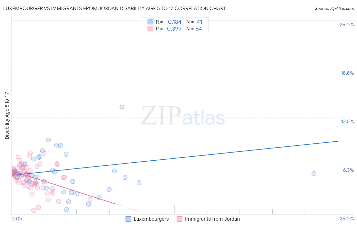 Luxembourger vs Immigrants from Jordan Disability Age 5 to 17