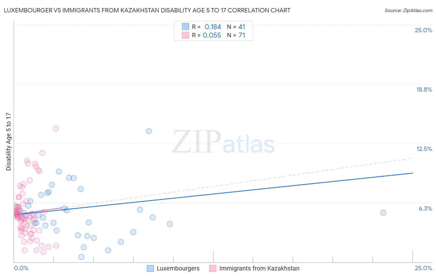 Luxembourger vs Immigrants from Kazakhstan Disability Age 5 to 17
