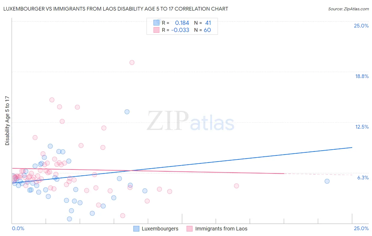 Luxembourger vs Immigrants from Laos Disability Age 5 to 17