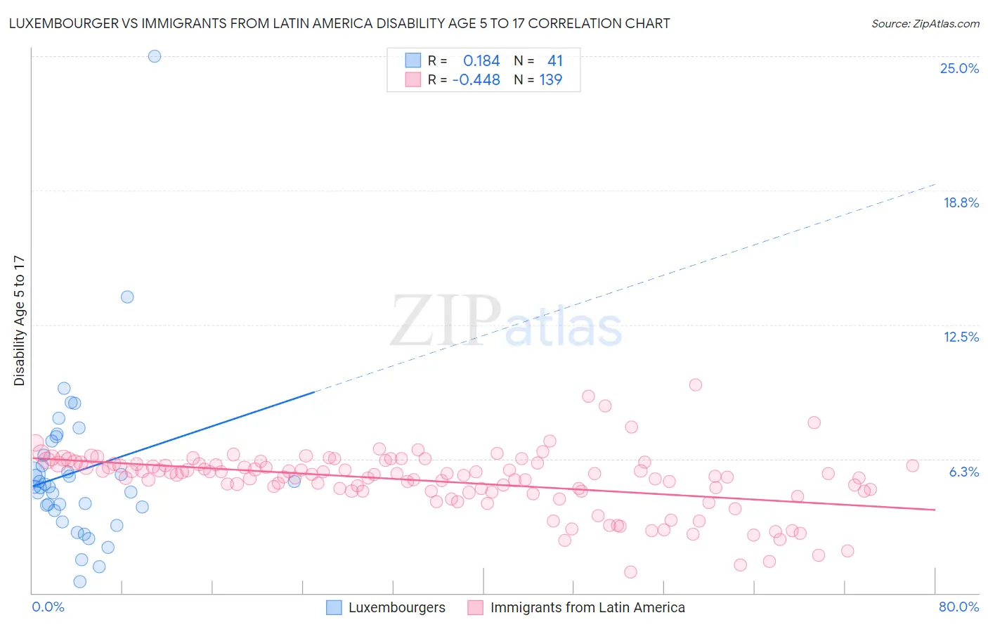 Luxembourger vs Immigrants from Latin America Disability Age 5 to 17