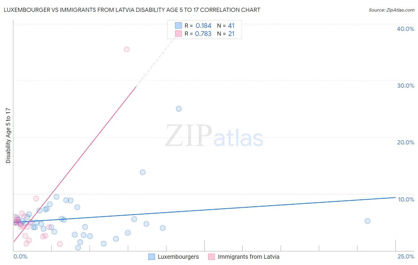 Luxembourger vs Immigrants from Latvia Disability Age 5 to 17