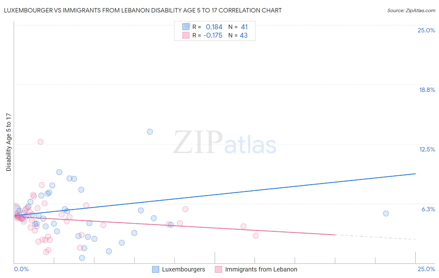 Luxembourger vs Immigrants from Lebanon Disability Age 5 to 17
