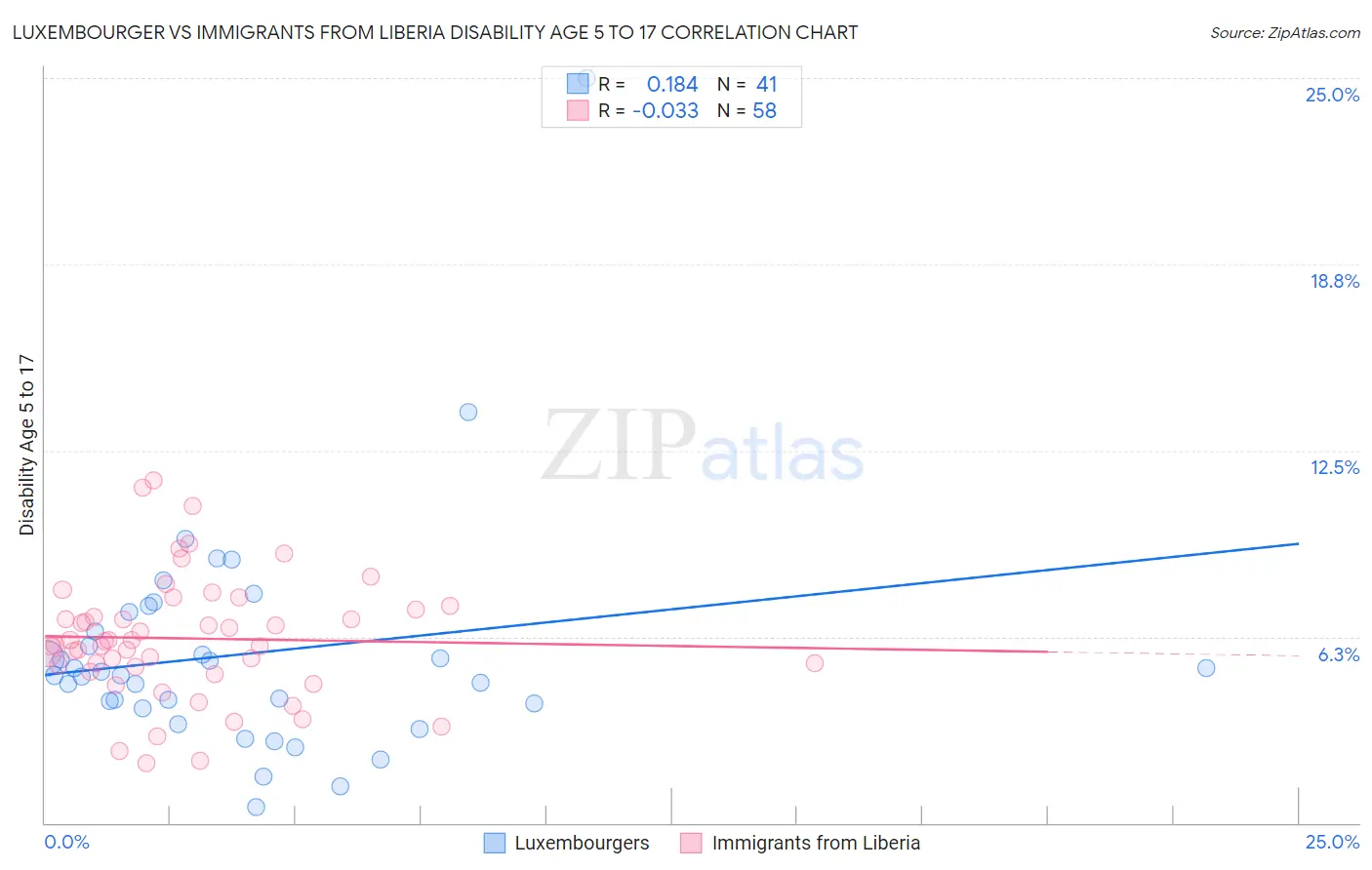 Luxembourger vs Immigrants from Liberia Disability Age 5 to 17