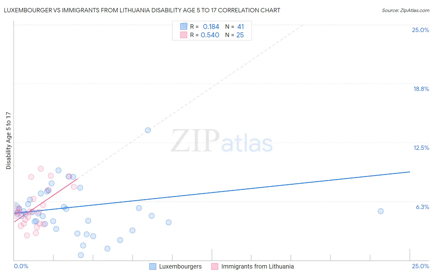 Luxembourger vs Immigrants from Lithuania Disability Age 5 to 17