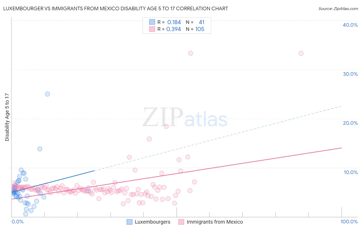 Luxembourger vs Immigrants from Mexico Disability Age 5 to 17