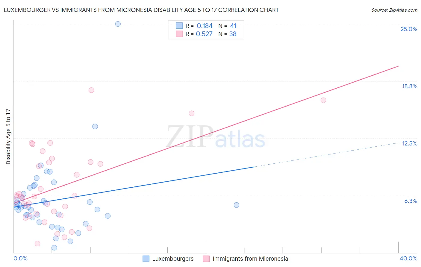 Luxembourger vs Immigrants from Micronesia Disability Age 5 to 17